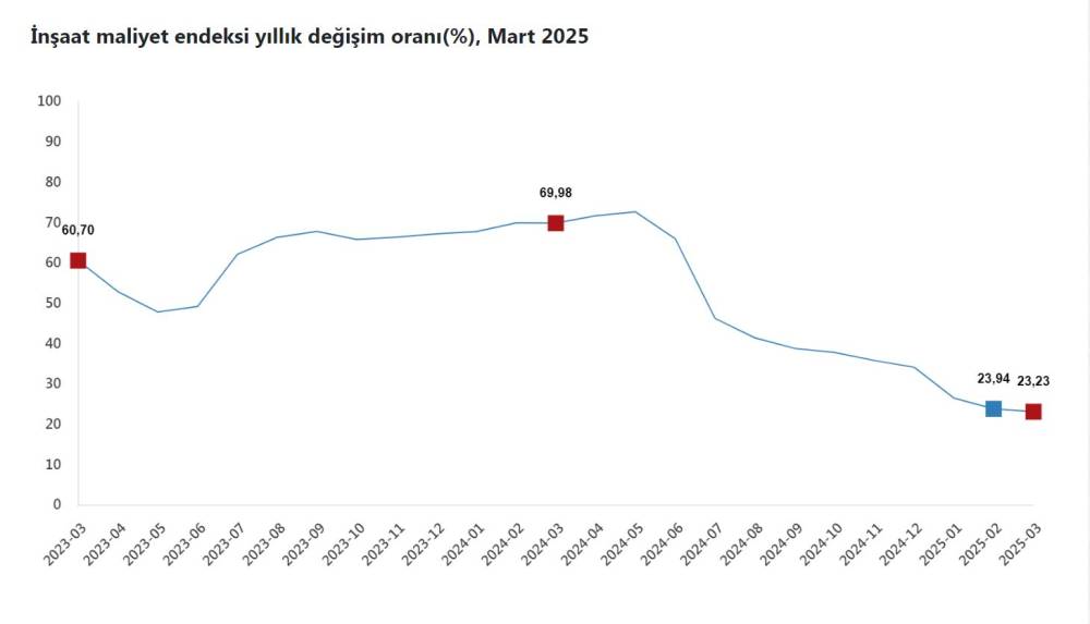 TÜİK: İnşaat maliyeti martta arttı