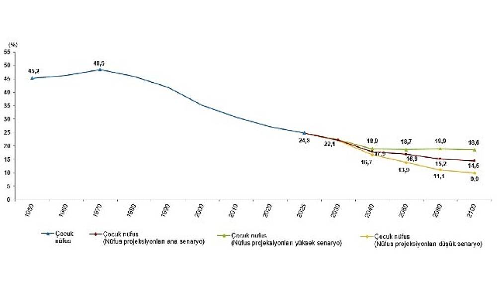 İstatistiklerle &Ccedil;ocuk, 2025