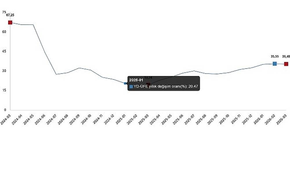 Yurt Dışı &Uuml;retici Fiyat Endeksi, Mart 2026