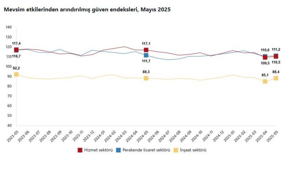TÜİK: Güven endeksleri mayıs ayında arttı